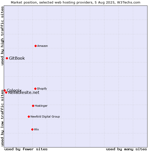 Market position of GitBook vs. Reliablesite.net vs. Cologix