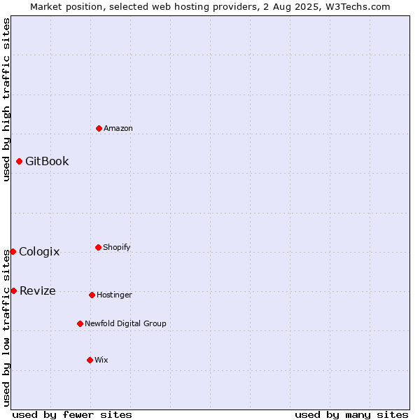 Market position of GitBook vs. Revize vs. Cologix
