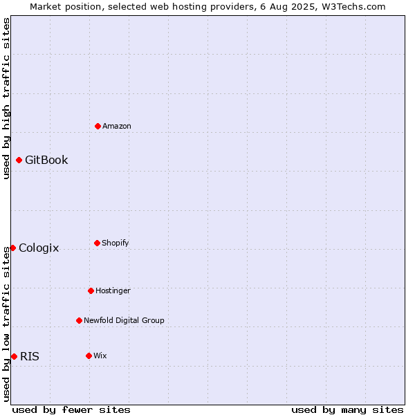 Market position of GitBook vs. RIS vs. Cologix
