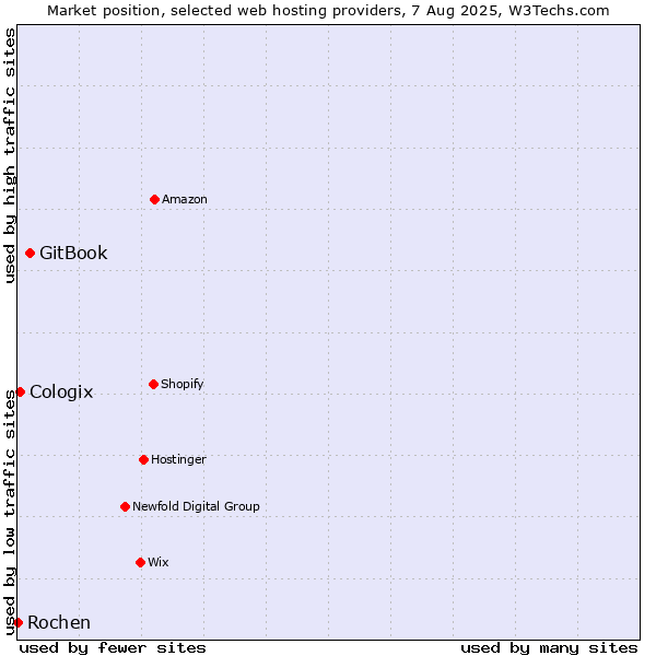 Market position of GitBook vs. Cologix vs. Rochen