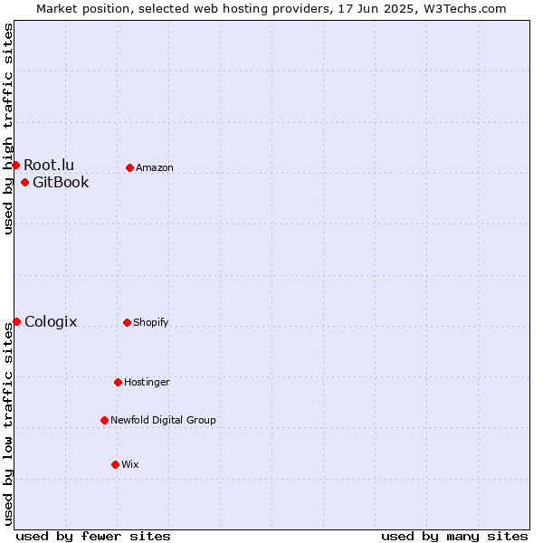 Market position of GitBook vs. Cologix vs. Root.lu