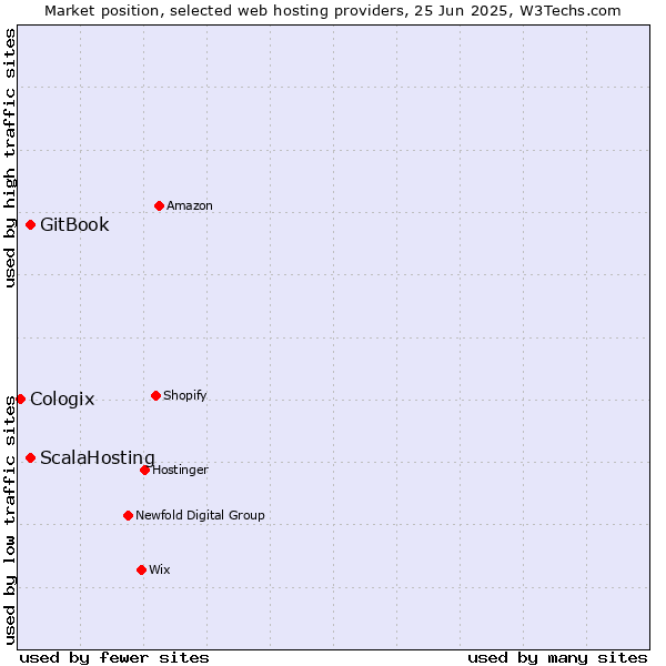Market position of GitBook vs. ScalaHosting vs. Cologix