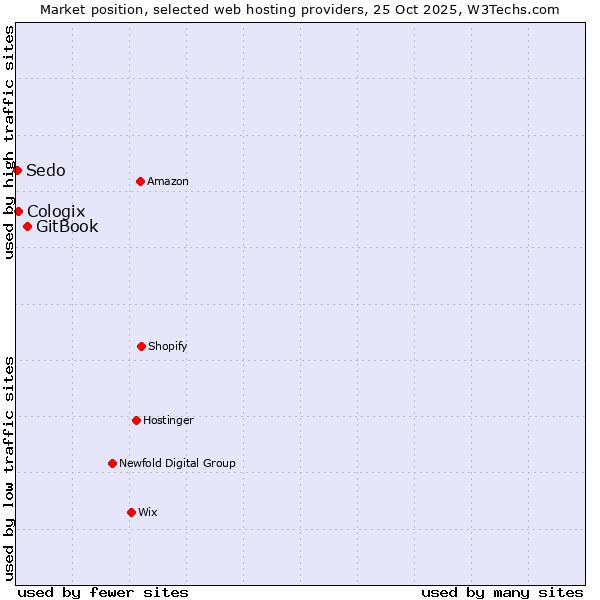 Market position of GitBook vs. Cologix vs. Sedo