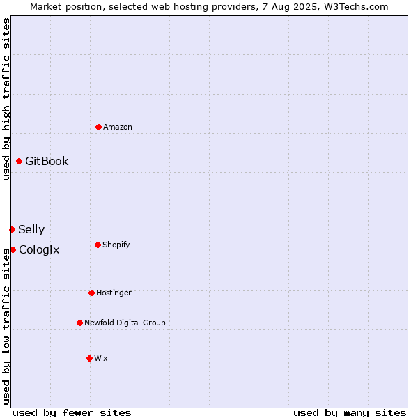 Market position of GitBook vs. Cologix vs. Selly