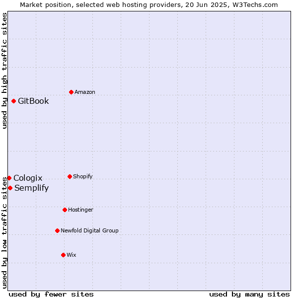 Market position of GitBook vs. Semplify vs. Cologix
