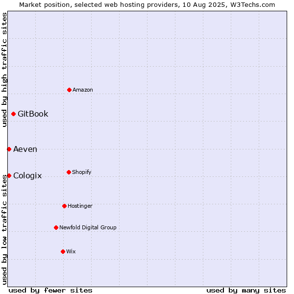 Market position of GitBook vs. Aeven vs. Cologix