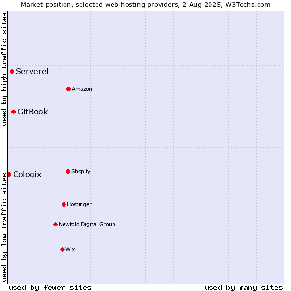 Market position of GitBook vs. Serverel vs. Cologix