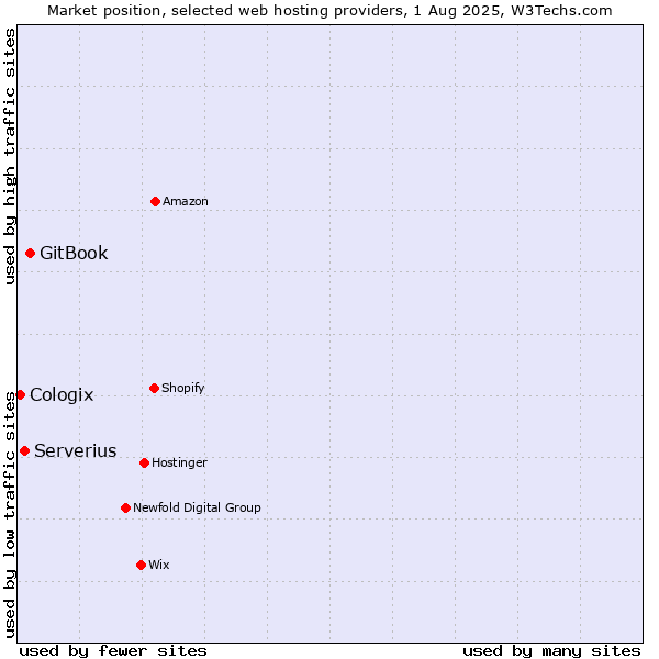 Market position of GitBook vs. Serverius vs. Cologix
