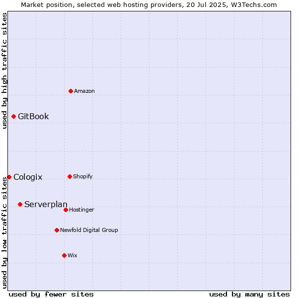 Market position of Serverplan vs. GitBook vs. Cologix