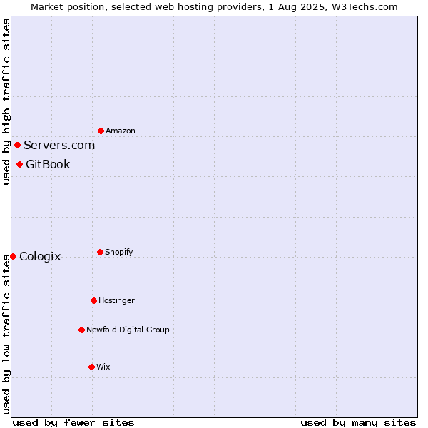 Market position of GitBook vs. Servers.com vs. Cologix