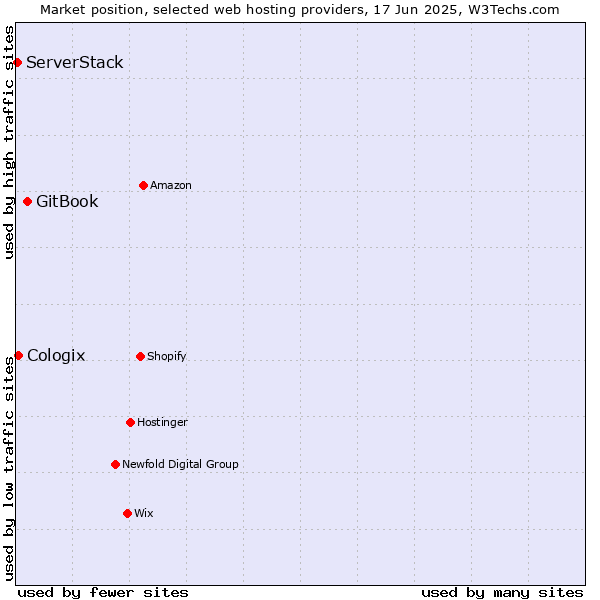 Market position of GitBook vs. Cologix vs. ServerStack
