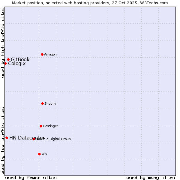 Market position of GitBook vs. HN Datacenter vs. Cologix