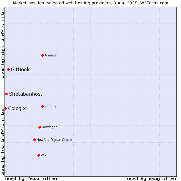 Market position of GitBook vs. Shetabanhost vs. Cologix