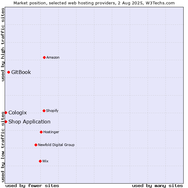 Market position of GitBook vs. Shop Application vs. Cologix