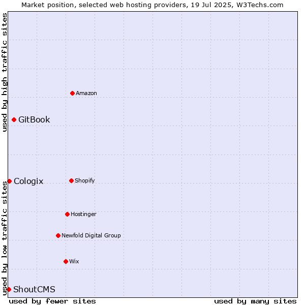 Market position of GitBook vs. Cologix vs. ShoutCMS