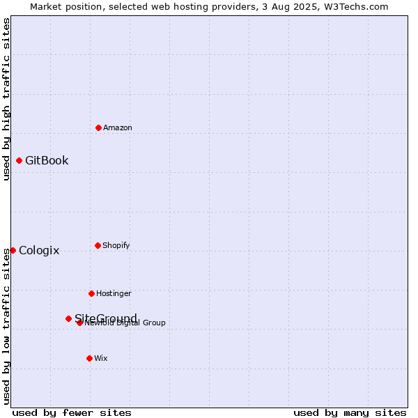 Market position of SiteGround vs. GitBook vs. Cologix