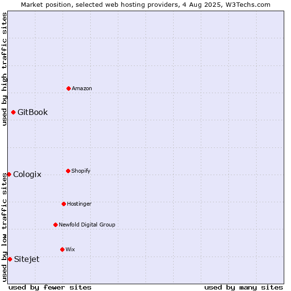 Market position of GitBook vs. Sitejet vs. Cologix
