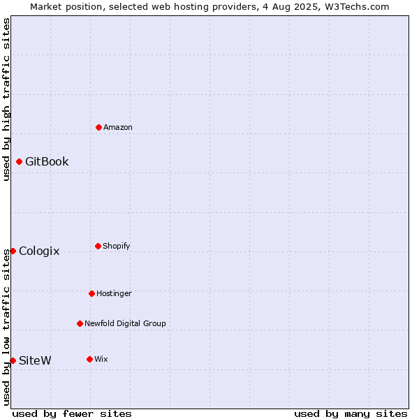 Market position of GitBook vs. SiteW vs. Cologix