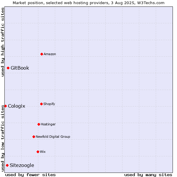 Market position of GitBook vs. Sitezoogle vs. Cologix