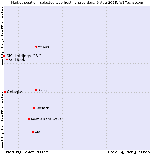 Market position of GitBook vs. Cologix vs. SK Holdings C&C
