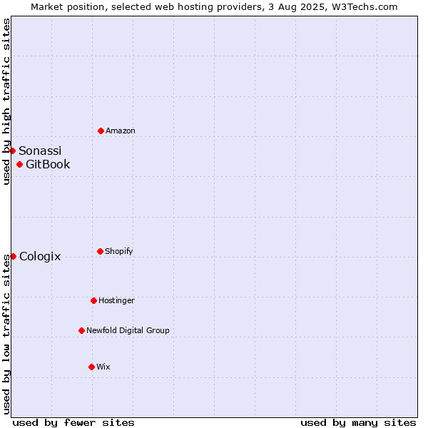 Market position of GitBook vs. Cologix vs. Sonassi
