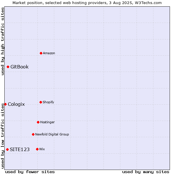 Market position of GitBook vs. SITE123 vs. Cologix