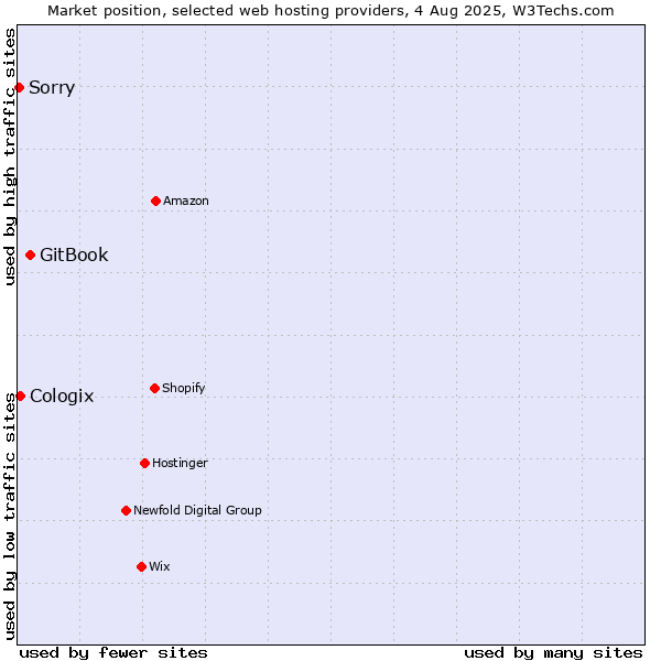 Market position of GitBook vs. Cologix vs. Sorry