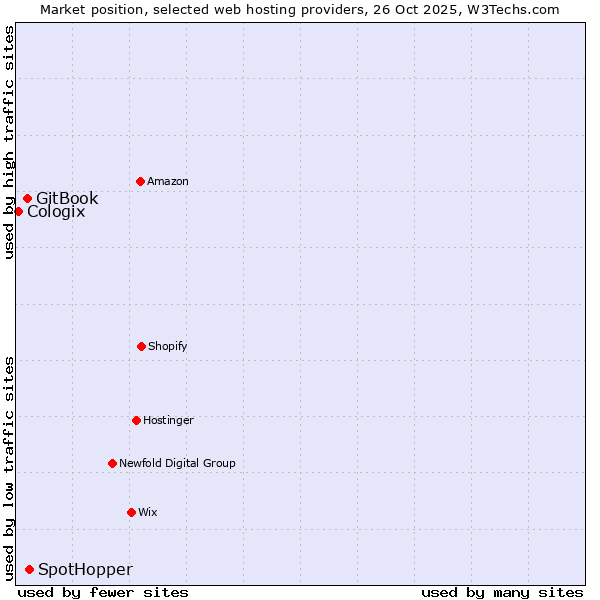 Market position of SpotHopper vs. GitBook vs. Cologix
