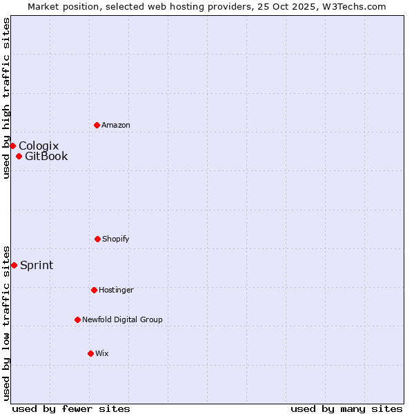 Market position of GitBook vs. Sprint vs. Cologix