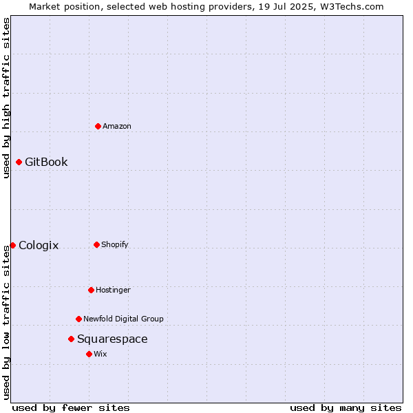 Market position of Squarespace vs. GitBook vs. Cologix