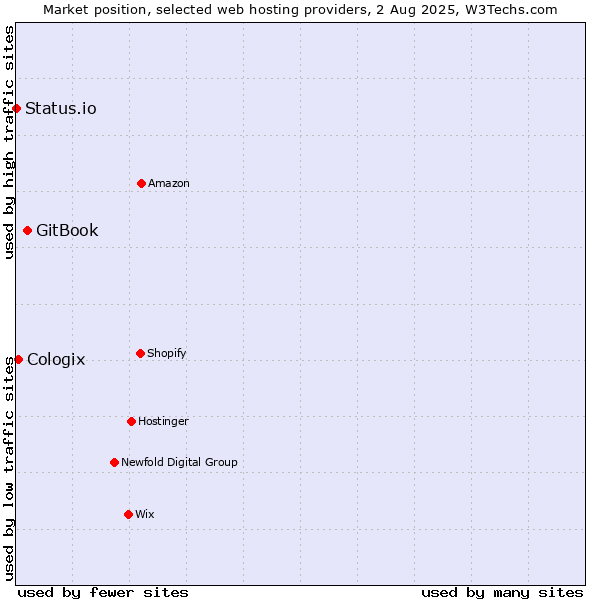 Market position of GitBook vs. Cologix vs. Status.io