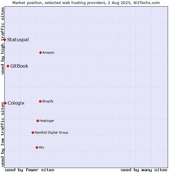 Market position of GitBook vs. Cologix vs. Statuspal