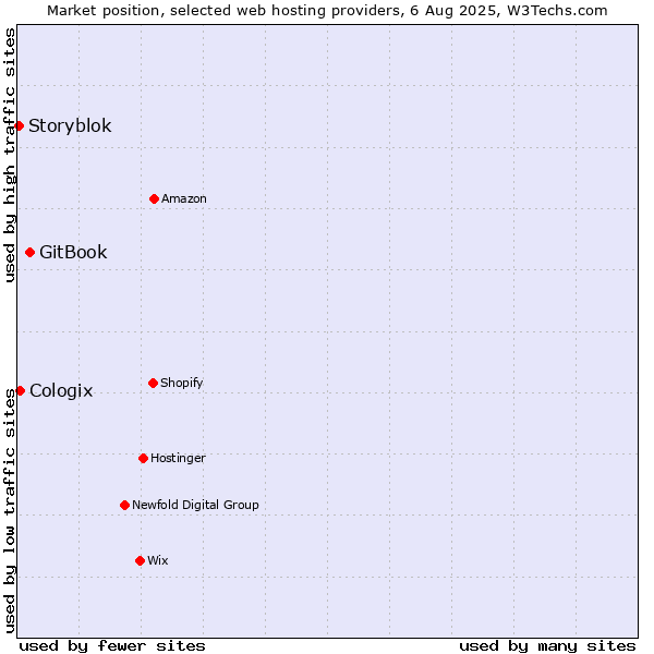 Market position of GitBook vs. Cologix vs. Storyblok