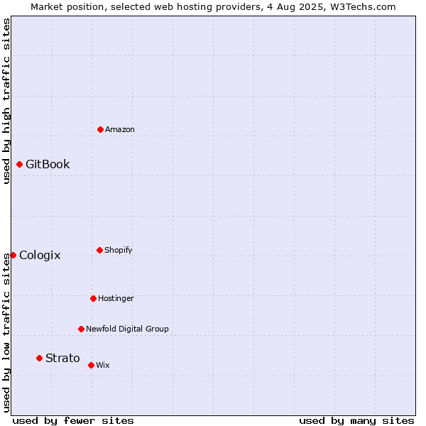 Market position of Strato vs. GitBook vs. Cologix