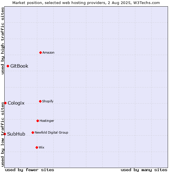 Market position of GitBook vs. Cologix vs. SubHub