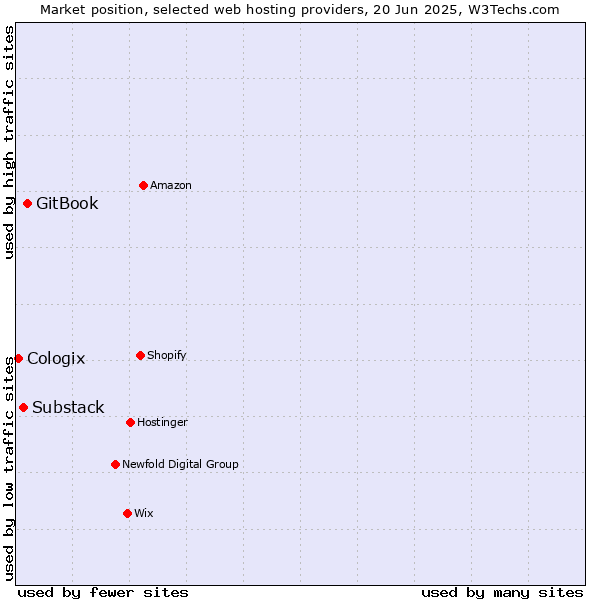Market position of GitBook vs. Substack vs. Cologix