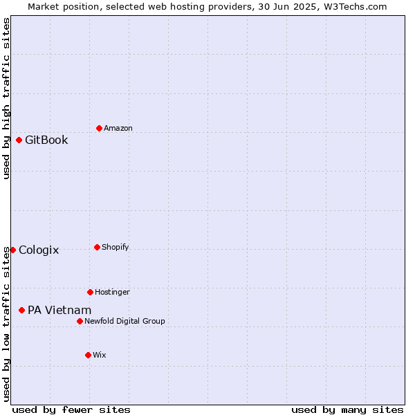 Market position of PA Vietnam vs. GitBook vs. Cologix