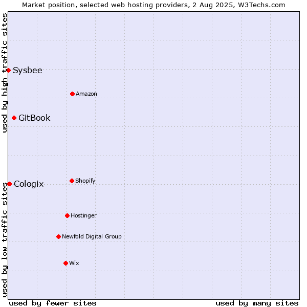 Market position of GitBook vs. Cologix vs. Sysbee