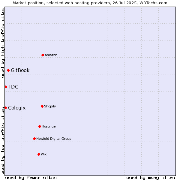 Market position of GitBook vs. TDC vs. Cologix