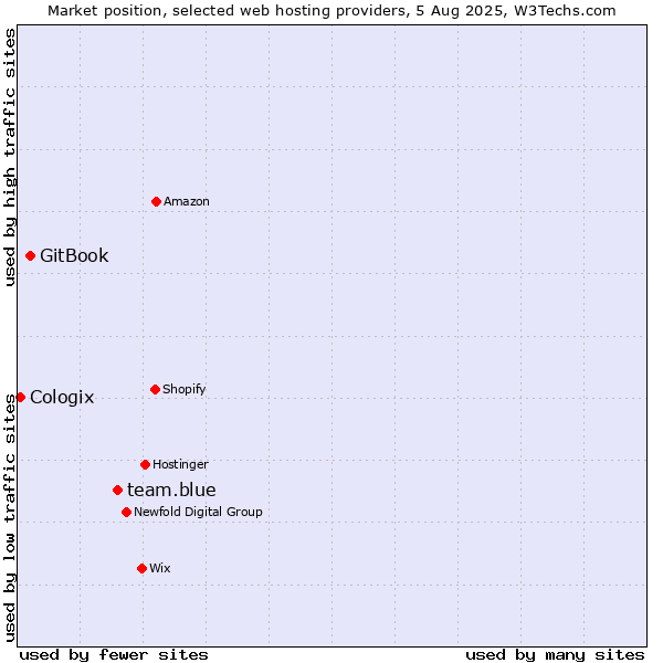 Market position of team.blue vs. GitBook vs. Cologix