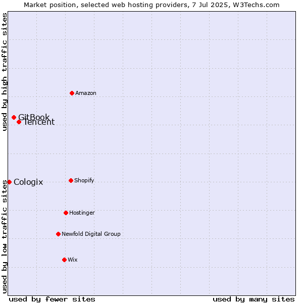 Market position of Tencent vs. GitBook vs. Cologix