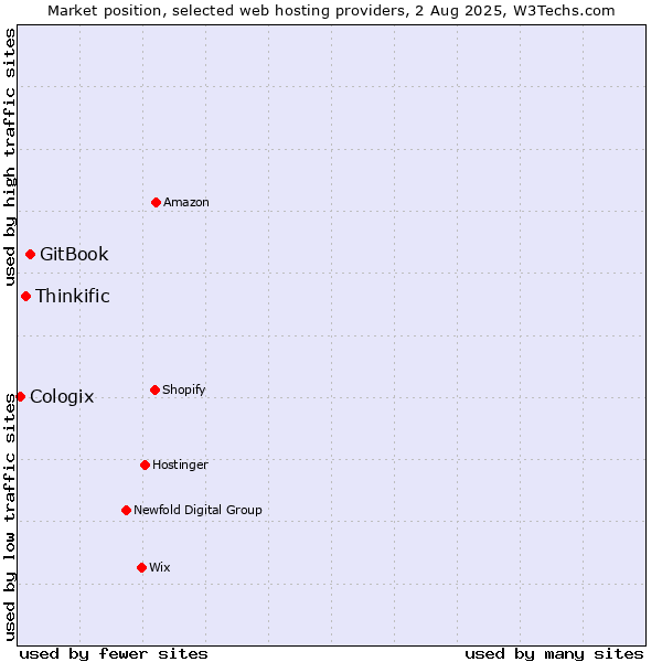 Market position of GitBook vs. Thinkific vs. Cologix