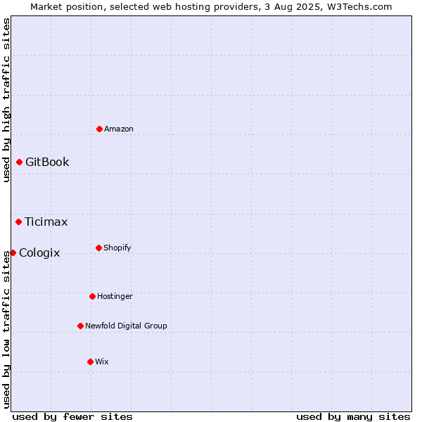 Market position of GitBook vs. Ticimax vs. Cologix
