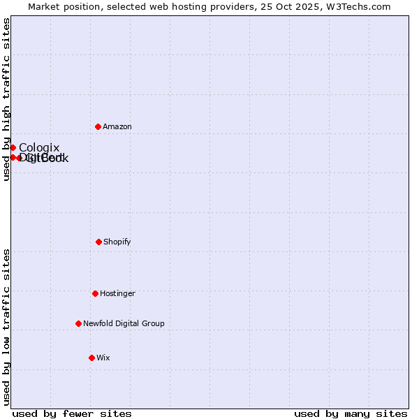 Market position of GitBook vs. DigiCert vs. Cologix