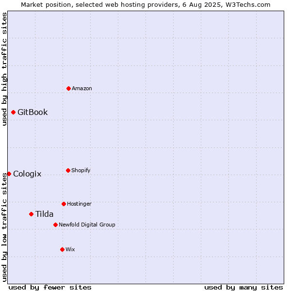 Market position of Tilda vs. GitBook vs. Cologix