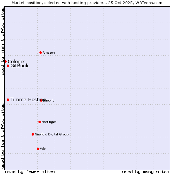 Market position of Timme Hosting vs. GitBook vs. Cologix
