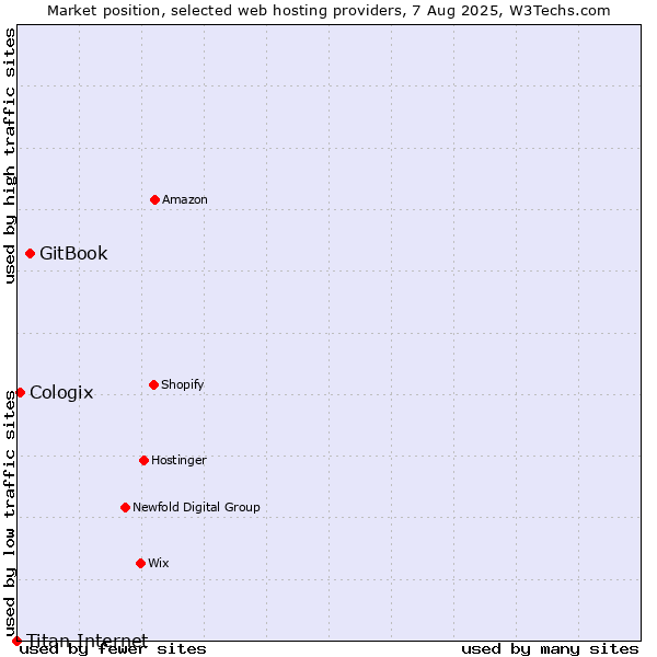 Market position of GitBook vs. Cologix vs. Titan Internet