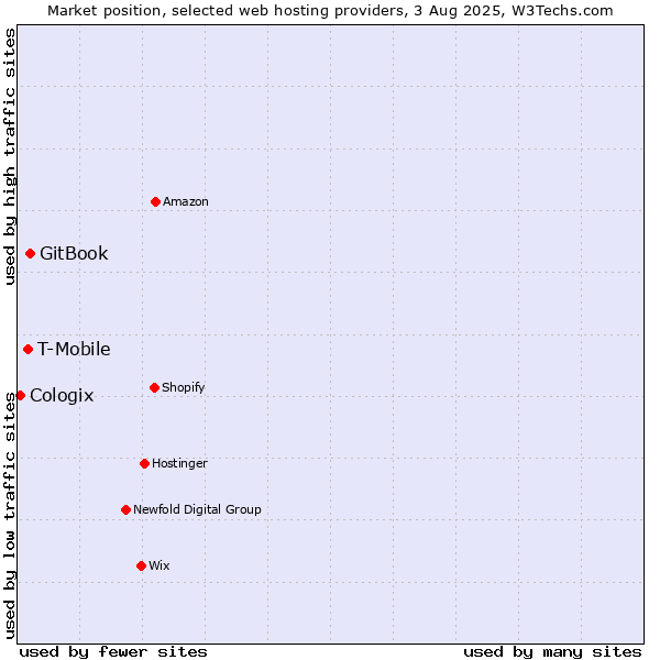 Market position of GitBook vs. T-Mobile vs. Cologix