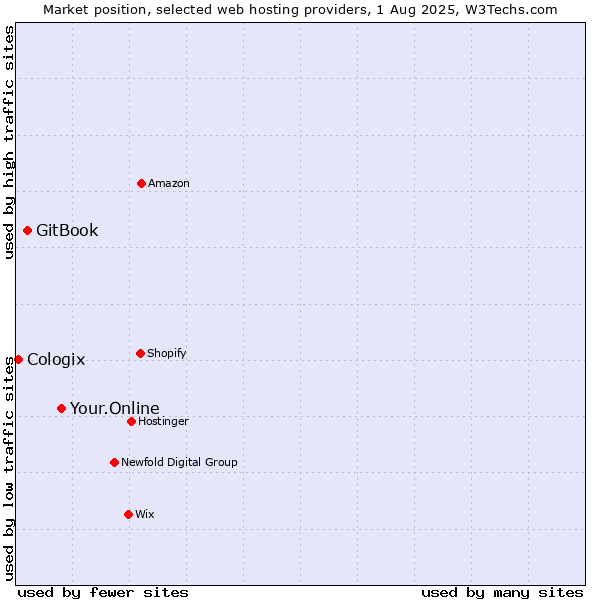 Market position of Your.Online vs. GitBook vs. Cologix