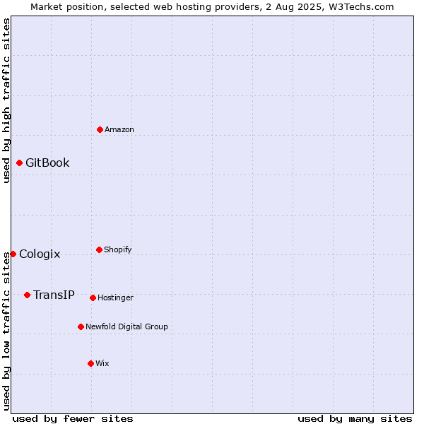 Market position of TransIP vs. GitBook vs. Cologix